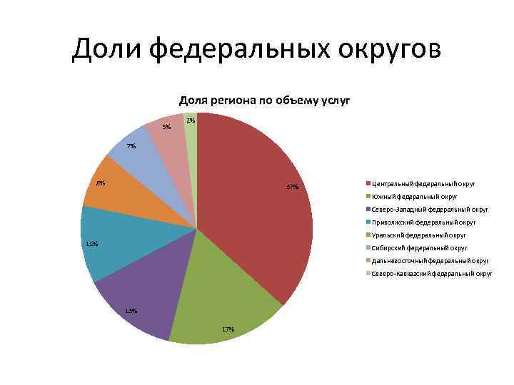 Доли федеральных округов Доля региона по объему услуг 5% 2% 7% 8% 37% Центральный