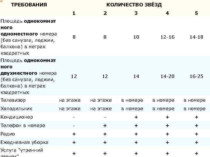 ТРЕБОВАНИЯ КОЛИЧЕСТВО ЗВЁЗД 1 2 3 4 5 Площадь однокомнат ного одноместного номера (без
