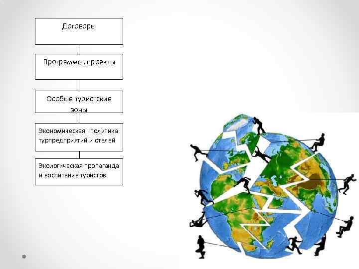 Договоры Программы, проекты Особые туристские зоны Экономическая политика турпредприятий и отелей Экологическая пропаганда и