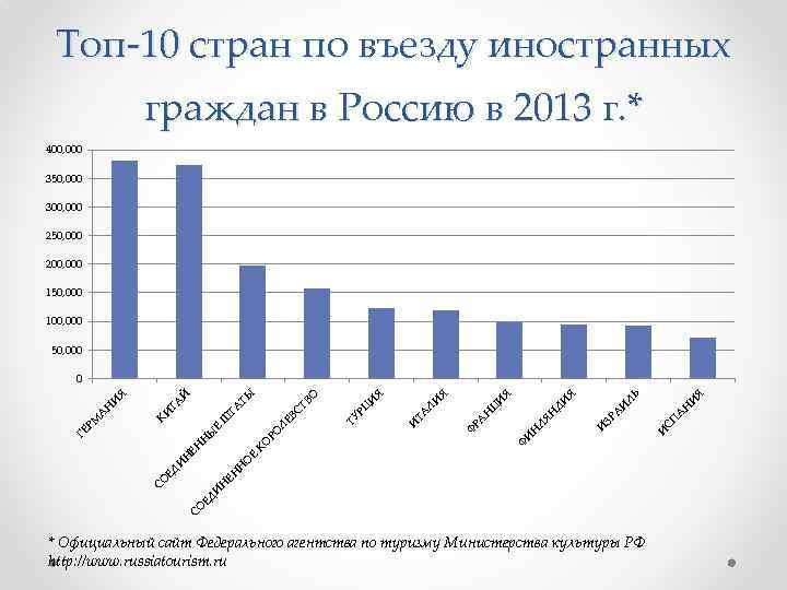 Топ-10 стран по въезду иностранных граждан в Россию в 2013 г. * 400, 000