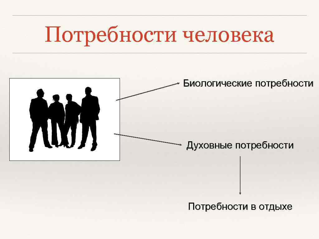 Потребности человека Биологические потребности Духовные потребности Потребности в отдыхе 