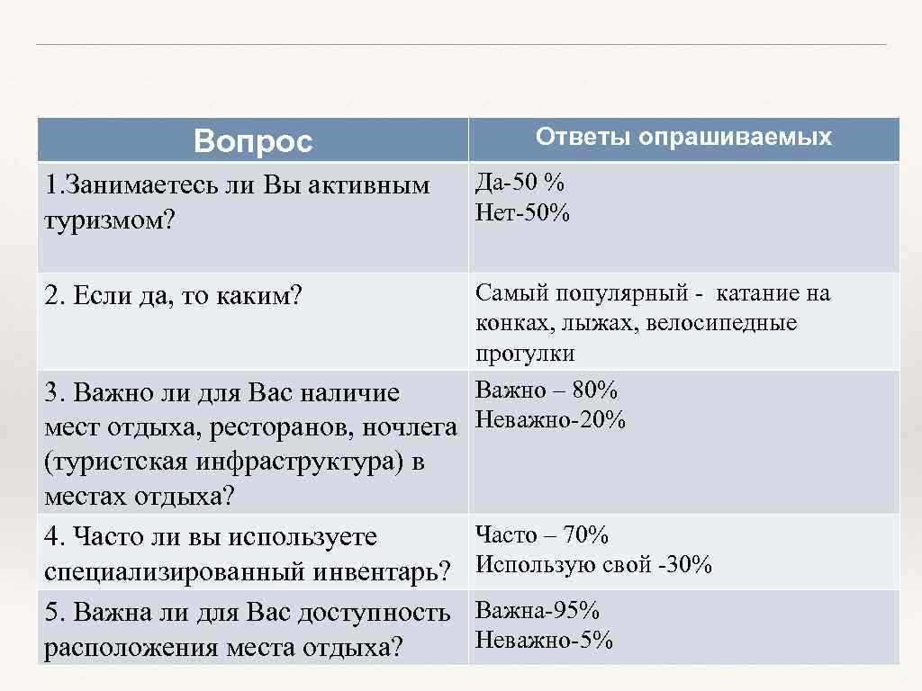 Вопрос 1. Занимаетесь ли Вы активным туризмом? Ответы опрашиваемых Да-50 % Нет-50% Самый популярный