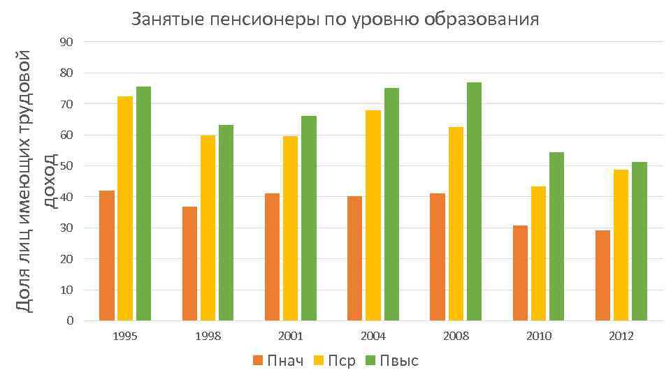 Занятые пенсионеры по уровню образования Доля лиц имеющих трудовой доход 90 80 70 60