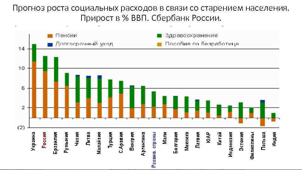 Прогноз роста социальных расходов в связи со старением населения. Прирост в % ВВП. Сбербанк