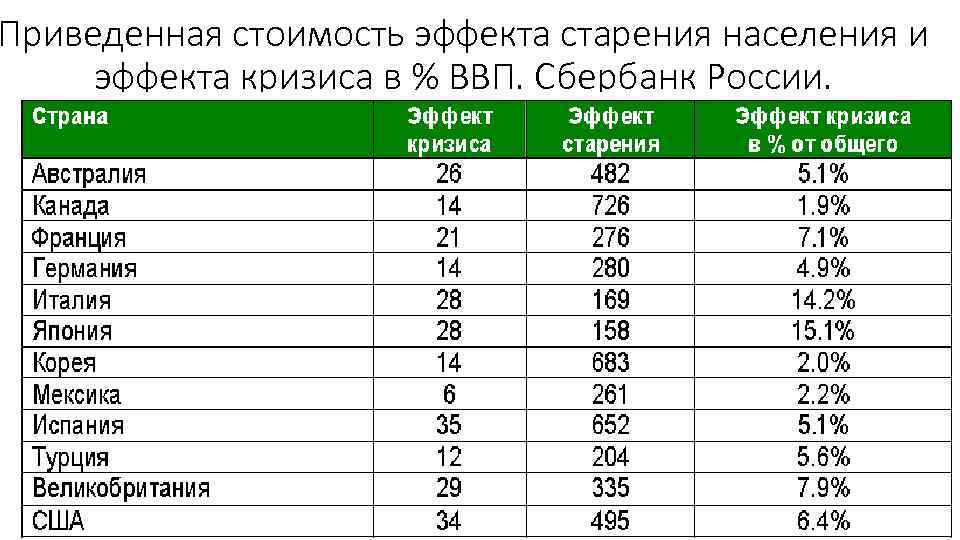 Приведенная стоимость эффекта старения населения и эффекта кризиса в % ВВП. Сбербанк России. 