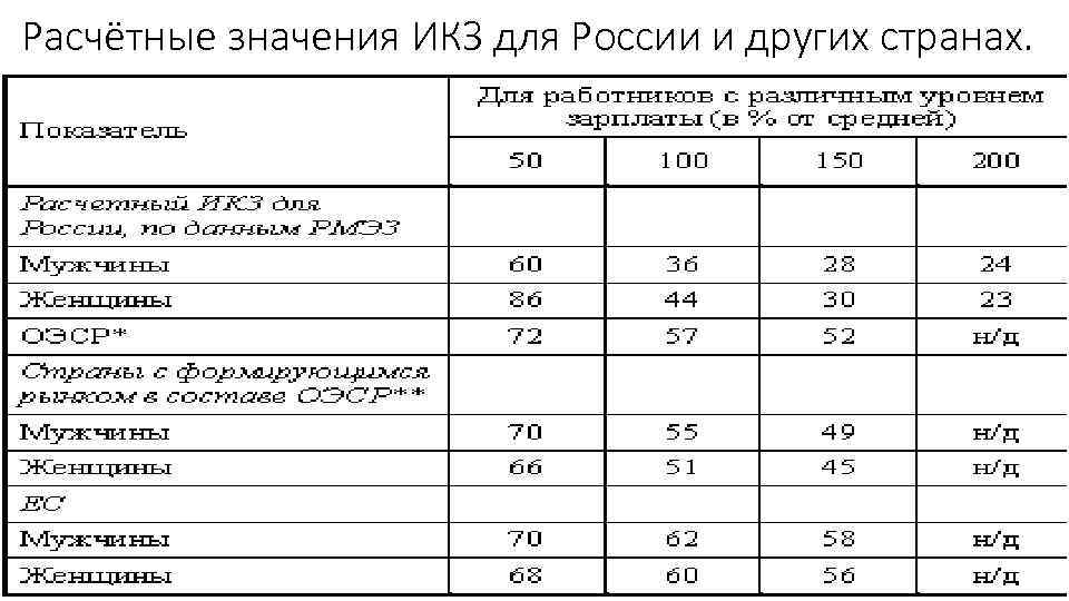 Расчётные значения ИКЗ для России и других странах. 