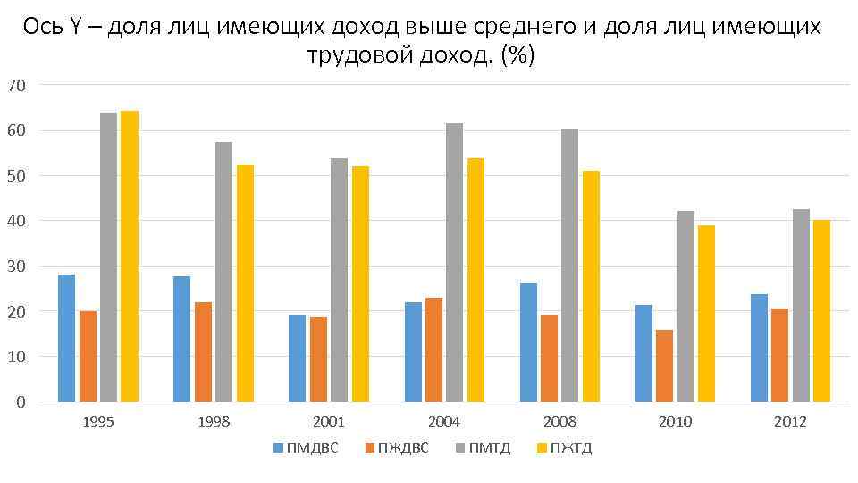 Ось Y – доля лиц имеющих доход выше среднего и доля лиц имеющих трудовой