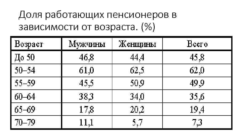 Доля работающих пенсионеров в зависимости от возраста. (%) 
