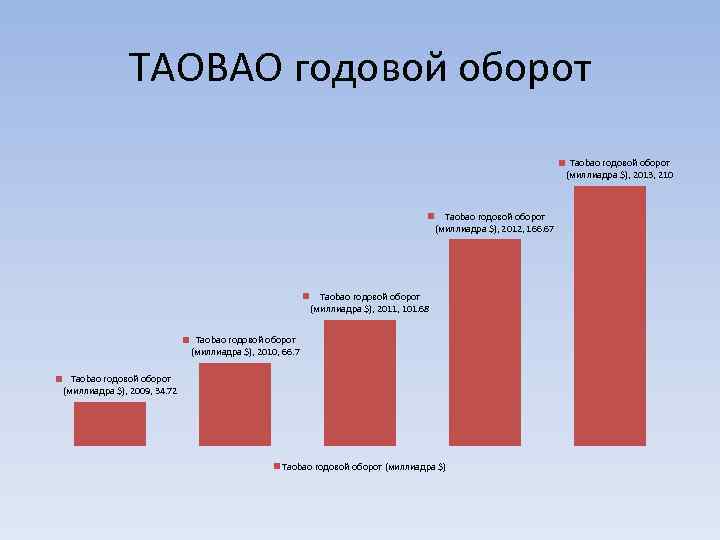 TAOBAO годовой оборот Taobao годовой оборот (миллиадра $), 2013, 210 Taobao годовой оборот (миллиадра
