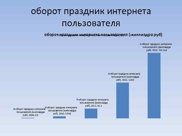 оборот праздник интернета пользователя (миллиадра руб), 2013, 210. 114 оборот праздник интернета пользователя (миллиадра