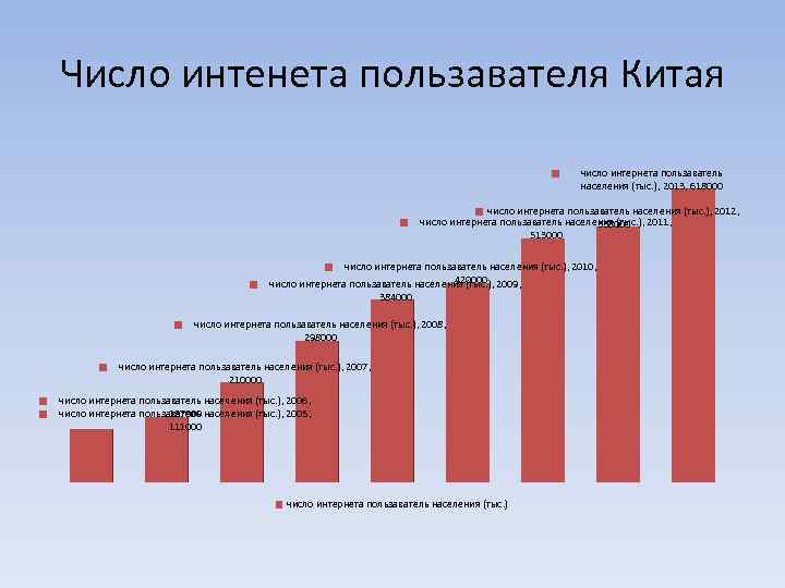 Число интенета пользавателя Китая число интернета пользаватель населения (тыс. ), 2013, 618000 число интернета