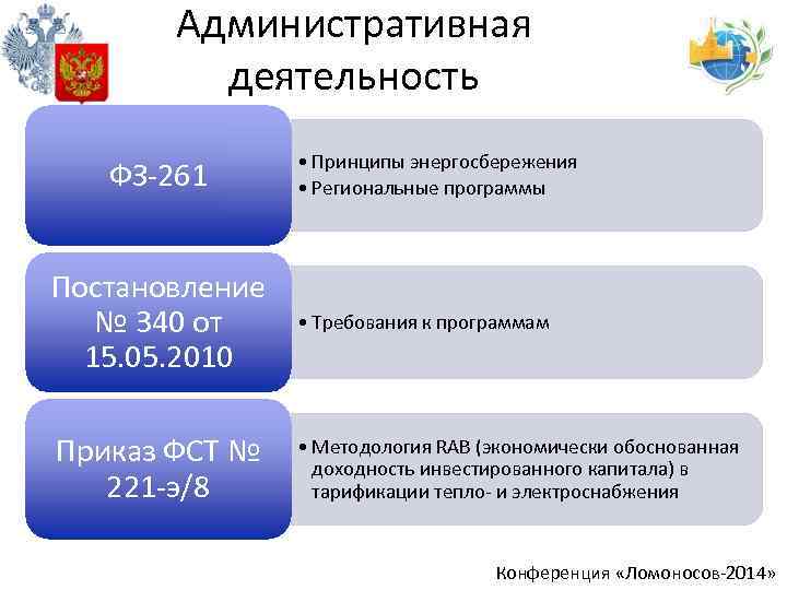 Административная деятельность ФЗ-261 • Принципы энергосбережения • Региональные программы Постановление № 340 от 15.