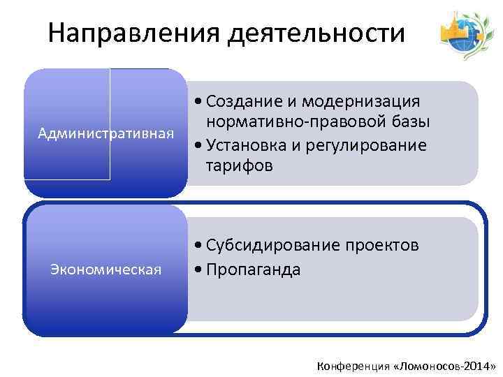 Направления деятельности • Создание и модернизация нормативно-правовой базы Административная • Установка и регулирование тарифов