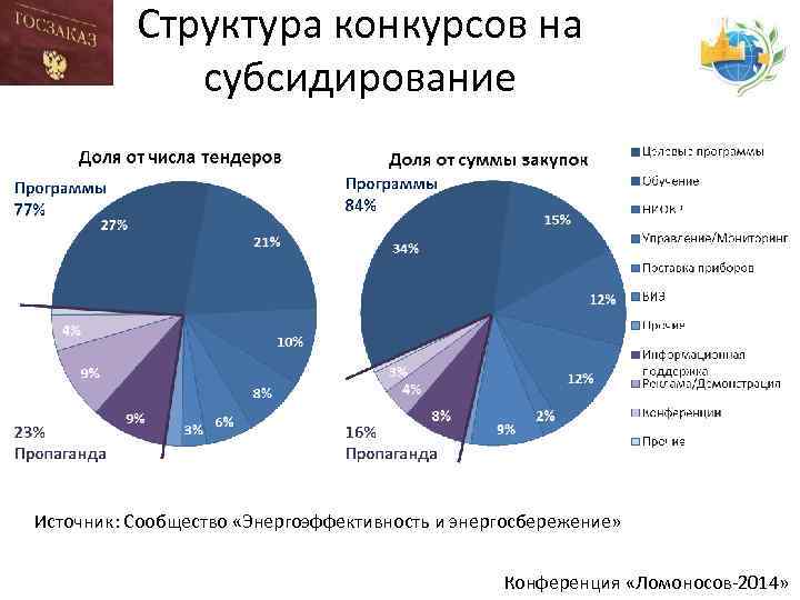 Структура конкурсов на субсидирование Источник: Сообщество «Энергоэффективность и энергосбережение» Конференция «Ломоносов-2014» 