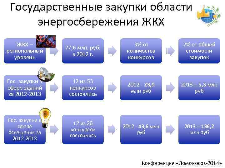 Государственные закупки области энергосбережения ЖКХ – региональный уровень 77, 6 млн. руб. в 2012