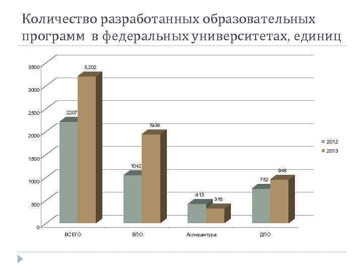 Количество разработанных образовательных программ в федеральных университетах, единиц 3500 3, 202 3000 2500 2207