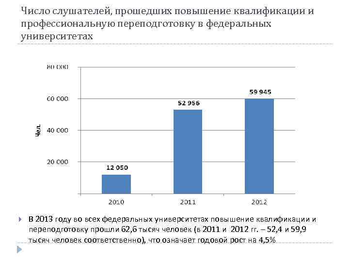 Число слушателей, прошедших повышение квалификации и профессиональную переподготовку в федеральных университетах В 2013 году