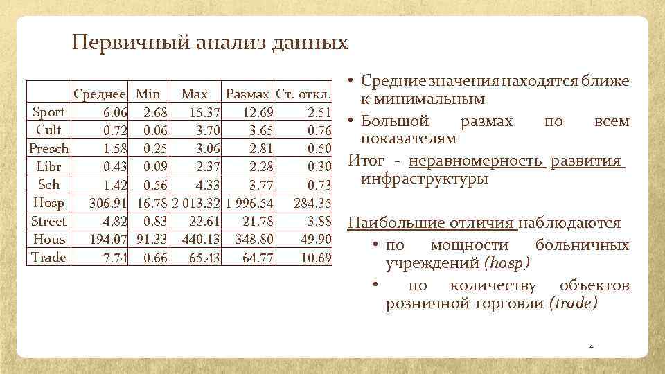 Первичный анализ данных Sport Cult Presch Libr Sch Hosp Street Hous Trade Среднее Min
