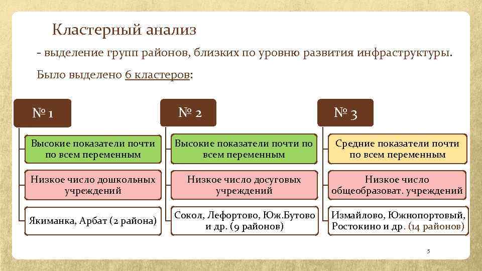 Кластерный анализ - выделение групп районов, близких по уровню развития инфраструктуры. Было выделено 6