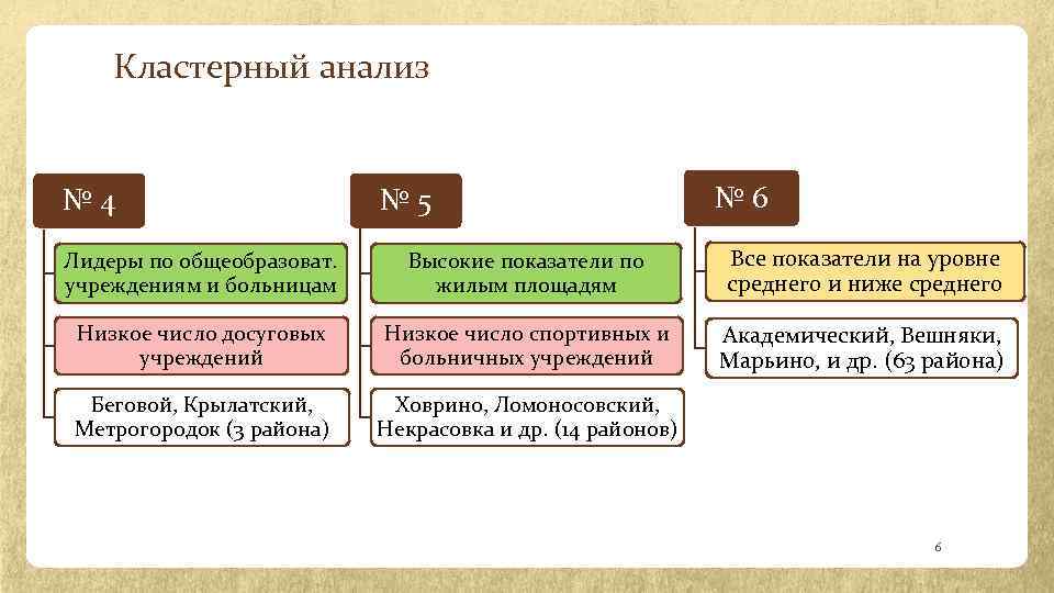 Кластерный анализ № 4 № 5 № 6 Лидеры по общеобразоват. учреждениям и больницам