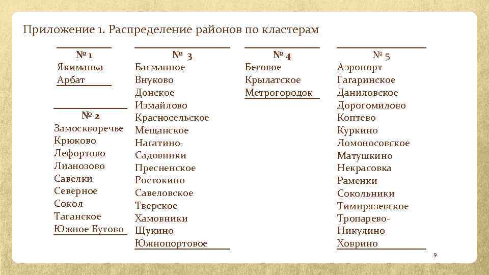 Приложение 1. Распределение районов по кластерам № 1 Якиманка Арбат № 2 Замоскворечье Крюково