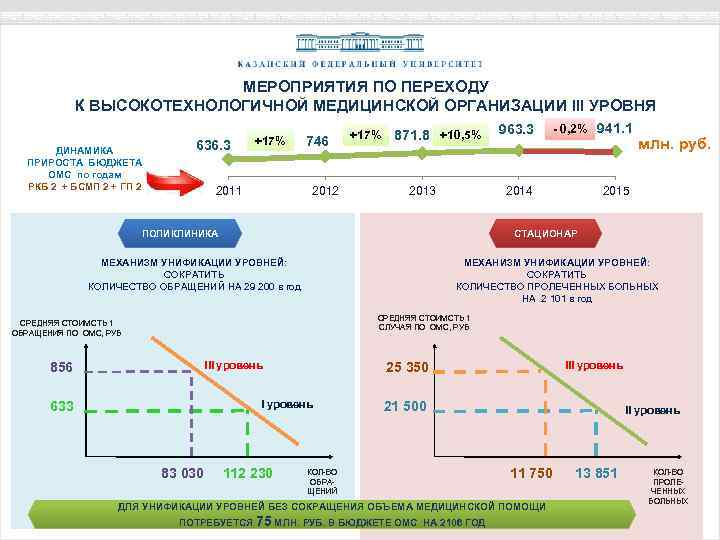 МЕРОПРИЯТИЯ ПО ПЕРЕХОДУ К ВЫСОКОТЕХНОЛОГИЧНОЙ МЕДИЦИНСКОЙ ОРГАНИЗАЦИИ III УРОВНЯ ДИНАМИКА ПРИРОСТА БЮДЖЕТА ОМС по