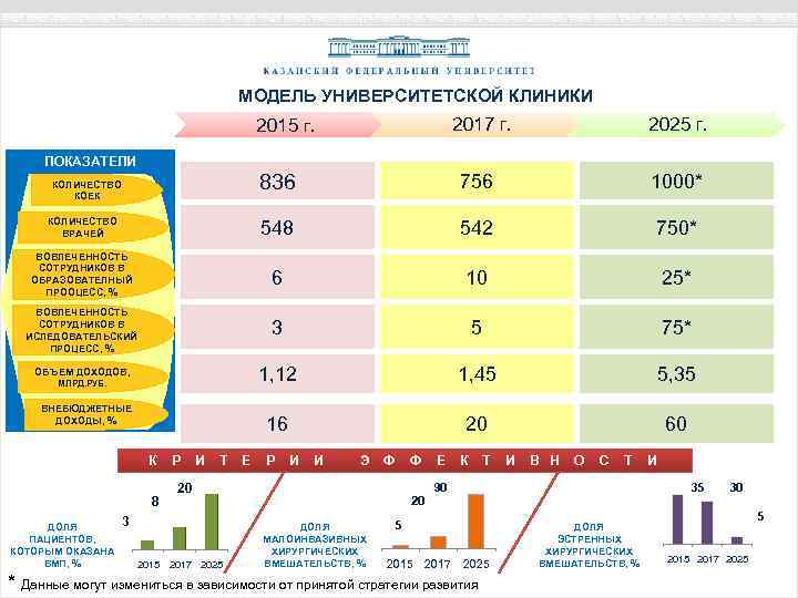 МОДЕЛЬ УНИВЕРСИТЕТСКОЙ КЛИНИКИ 2017 г. 2025 г. 836 756 1000* КОЛИЧЕСТВО ВРАЧЕЙ 548 542