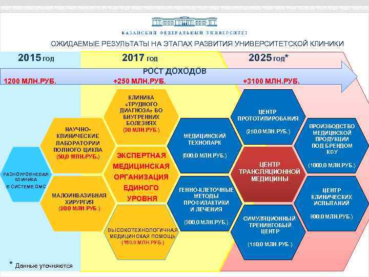 ОЖИДАЕМЫЕ РЕЗУЛЬТАТЫ НА ЭТАПАХ РАЗВИТИЯ УНИВЕРСИТЕТСКОЙ КЛИНИКИ 2015 ГОД 2017 ГОД 2025 ГОД* РОСТ