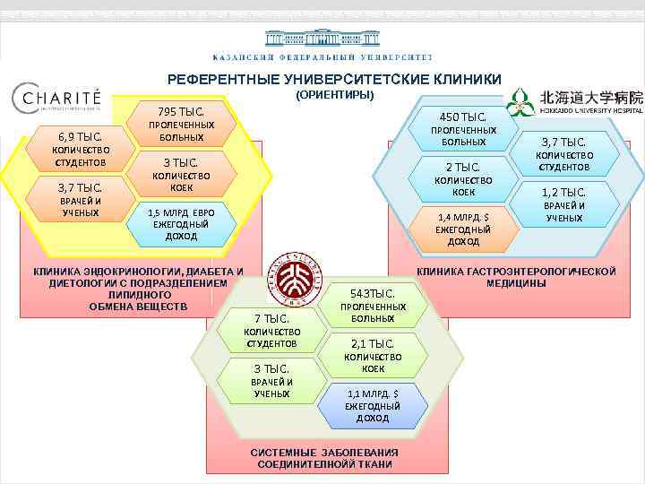 РЕФЕРЕНТНЫЕ УНИВЕРСИТЕТСКИЕ КЛИНИКИ (ОРИЕНТИРЫ) 795 ТЫС. 6, 9 ТЫС. КОЛИЧЕСТВО СТУДЕНТОВ 3, 7 ТЫС.