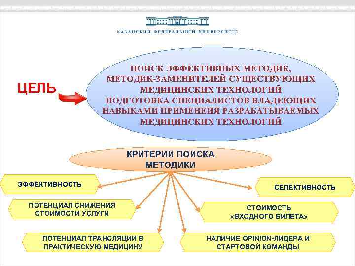 ЦЕЛЬ ПОИСК ЭФФЕКТИВНЫХ МЕТОДИК, МЕТОДИК-ЗАМЕНИТЕЛЕЙ СУЩЕСТВУЮЩИХ МЕДИЦИНСКИХ ТЕХНОЛОГИЙ ПОДГОТОВКА СПЕЦИАЛИСТОВ ВЛАДЕЮЩИХ НАВЫКАМИ ПРИМЕНЕИЯ РАЗРАБАТЫВАЕМЫХ