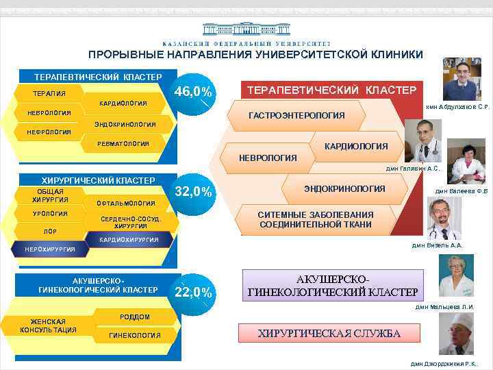 ПРОРЫВНЫЕ НАПРАВЛЕНИЯ УНИВЕРСИТЕТСКОЙ КЛИНИКИ ТЕРАПЕВТИЧЕСКИЙ КЛАСТЕР 46, 0% ТЕРАПИЯ ТЕРАПЕВТИЧЕСКИЙ КЛАСТЕР КАРДИОЛОГИЯ кмн Абдулхаков