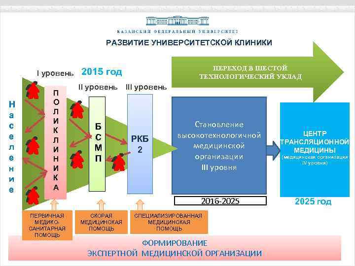 РАЗВИТИЕ УНИВЕРСИТЕТСКОЙ КЛИНИКИ l уровень Н а с е л е н и е