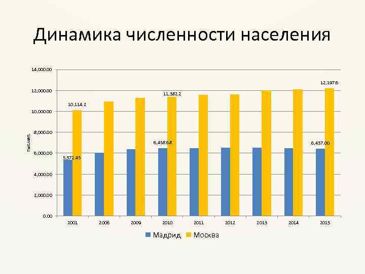 Динамика численности населения 14, 000. 00 12, 197. 6 12, 000. 00 11, 382.