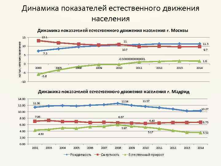 Динамика показателей естественного движения населения г. Москвы 13. 1 на тыс. человек населения 15