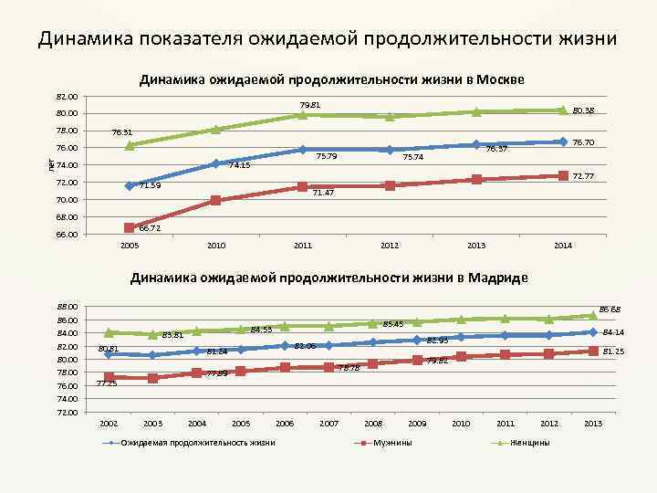 Динамика показателя ожидаемой продолжительности жизни Динамика ожидаемой продолжительности жизни в Москве 82. 00 79.