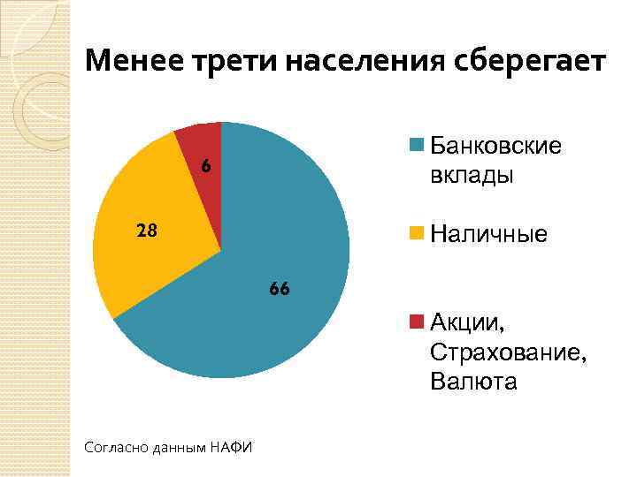 Менее трети населения сберегает Банковские вклады 6 28 Наличные 66 Акции, Страхование, Валюта Согласно