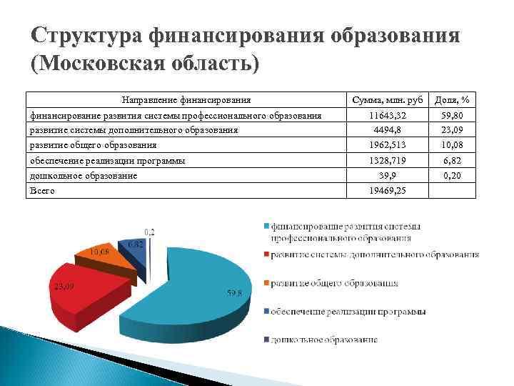 Структура финансирования образования (Московская область) Направление финансирования Сумма, млн. руб Доля, % финансирование развития