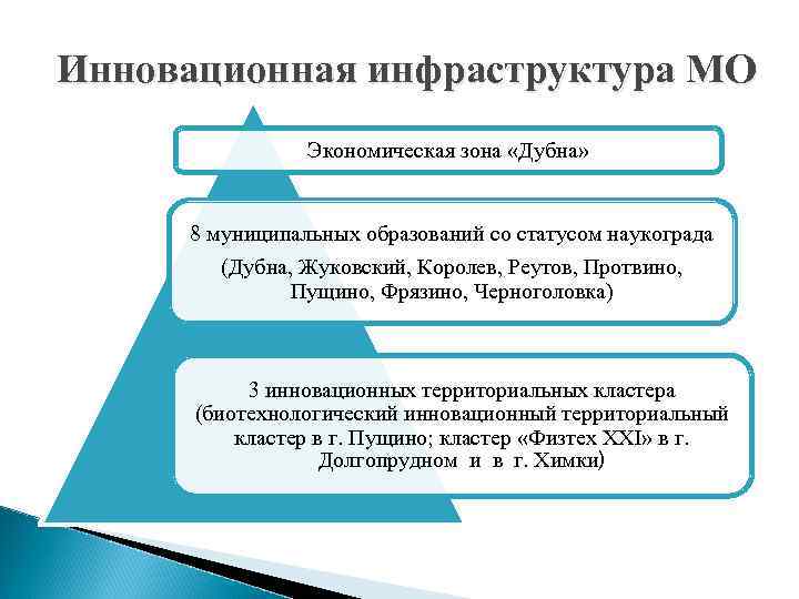 Инновационная инфраструктура МО Экономическая зона «Дубна» 8 муниципальных образований со статусом наукограда (Дубна, Жуковский,
