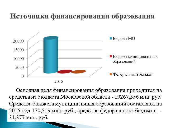 Источники финансирования образования Основная доля финансирования образования приходится на средства из бюджета Московской области