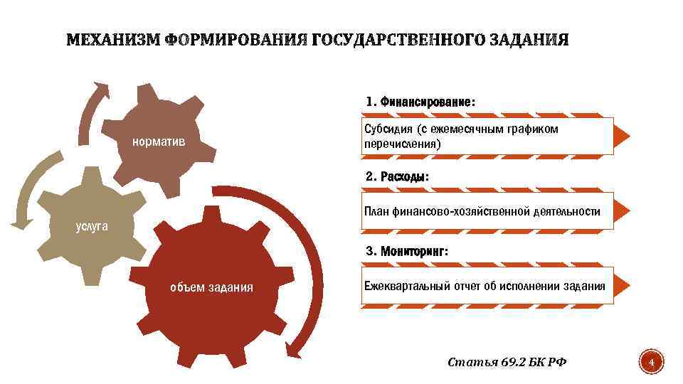 1. Финансирование: норматив Субсидия (с ежемесячным графиком перечисления) 2. Расходы: План финансово-хозяйственной деятельности услуга