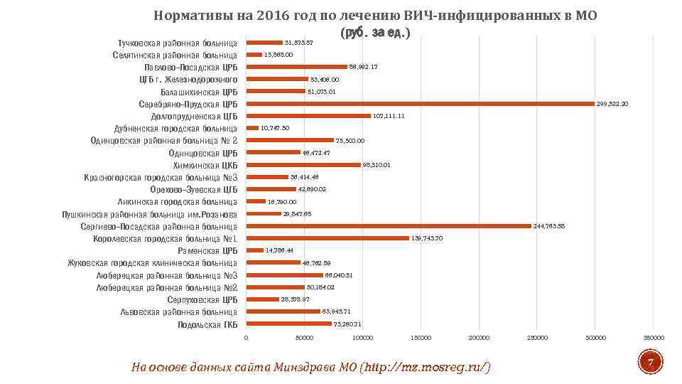 Нормативы на 2016 год по лечению ВИЧ-инфицированных в МО (руб. за ед. ) Тучковская