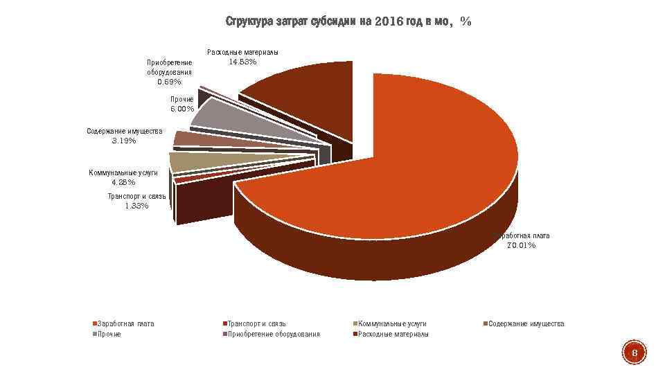 Структура затрат субсидии на 2016 год в мо, % Приобретение оборудования 0. 69% Расходные