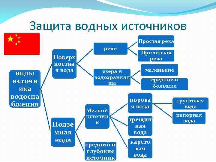 Защита водных источников Простая река реки виды источн ика водосна бжения Поверх ностна я