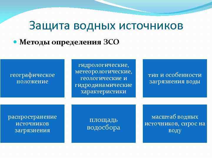 Защита водных источников Методы определения ЗСО географическое положение гидрологические, метеорологические, геологические и гидродинамические характеристики