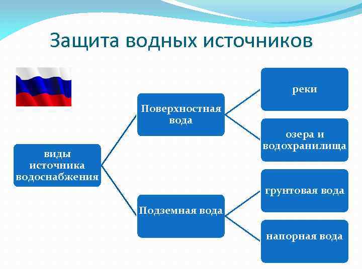 Защита водных источников реки Поверхностная вода озера и водохранилища виды источника водоснабжения грунтовая вода