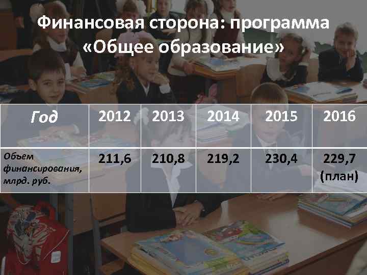 Финансовая сторона: программа «Общее образование» Год 2012 2013 2014 2015 2016 Объем финансирования, млрд.