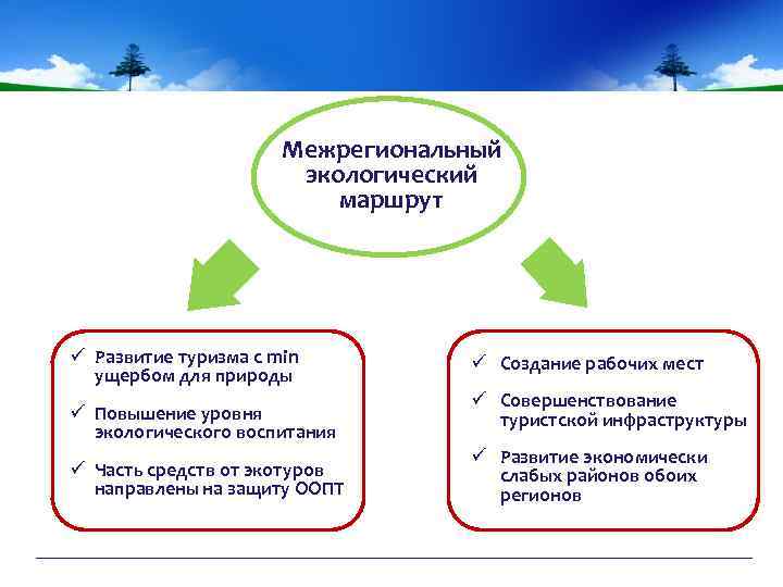 Межрегиональный экологический маршрут Text ü Развитие туризма с min ущербом для природы Text ü