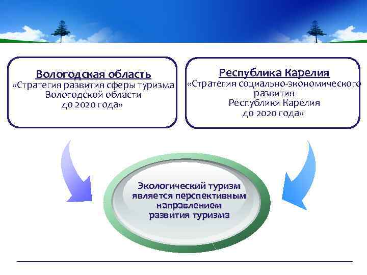Вологодская область «Стратегия развития сферы туризма Вологодской области до 2020 года» Республика Карелия «Стратегия