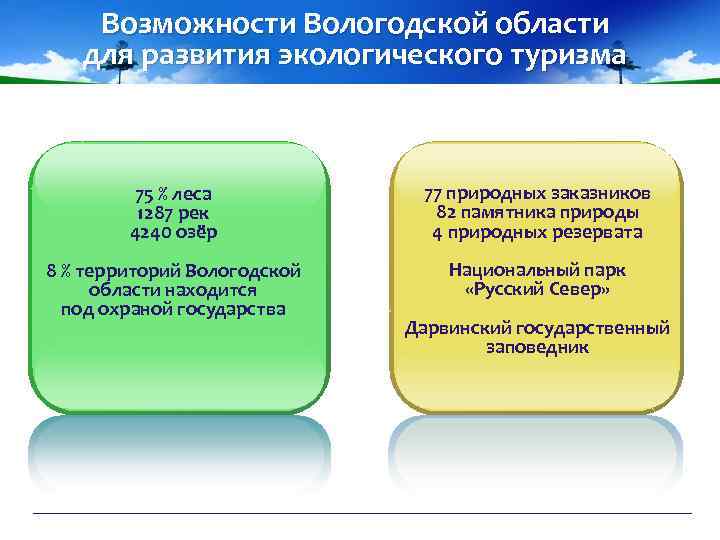 Возможности Вологодской области для развития экологического туризма 75 % леса 1287 рек 4240 озёр