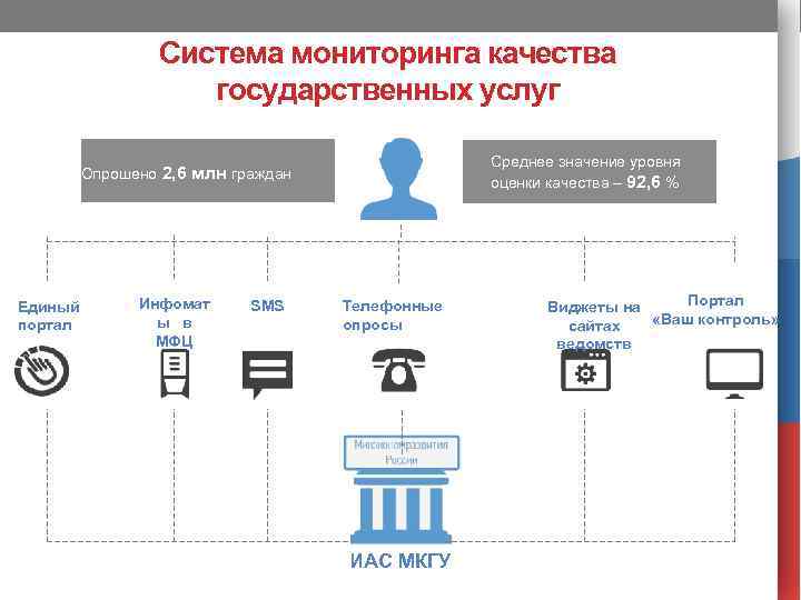 Система мониторинга качества государственных услуг Среднее значение уровня оценки качества – 92, 6 %